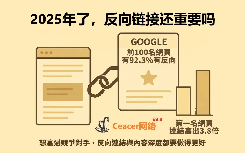 2025年了,反向链接还重要吗?我以为2022年的时候它们就过时了