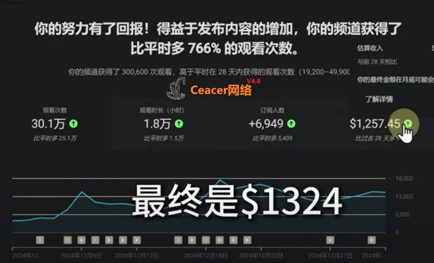 一个普通人做YouTube一年,到底能赚多少钱?