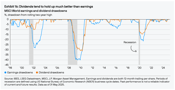 MSCI World Index: Comparing Dividend Stability and Earnings Volatility