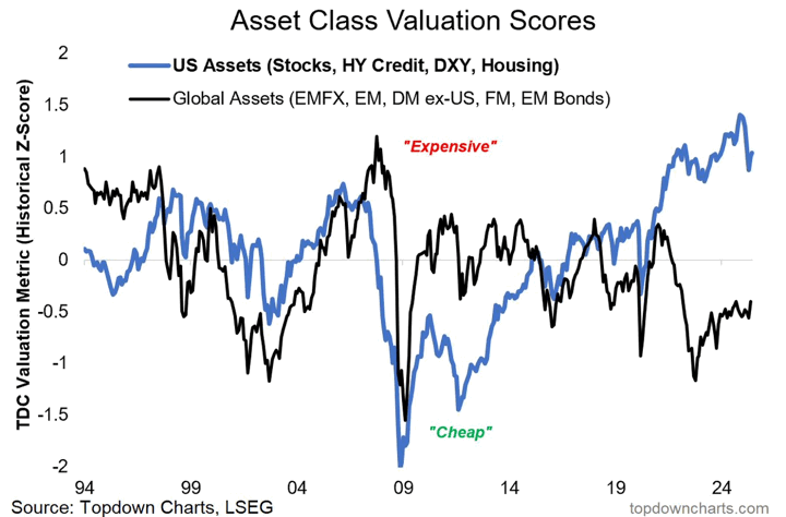 U.S. Market Valuations vs. Global Equities: 30 Years of Diverging Performance