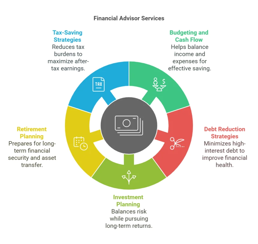 What financial planning / tax strategy services do I need and how much should I pay?